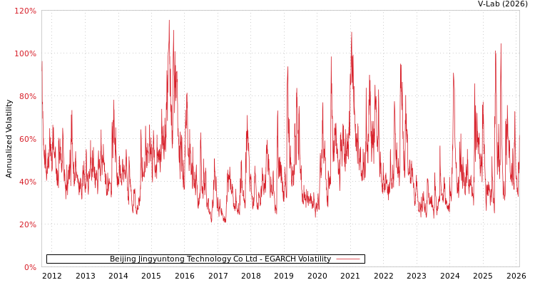 graph of Beijing Jingyuntong Technology Co Ltd EGARCH