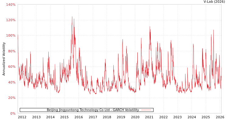 graph of Beijing Jingyuntong Technology Co Ltd GARCH