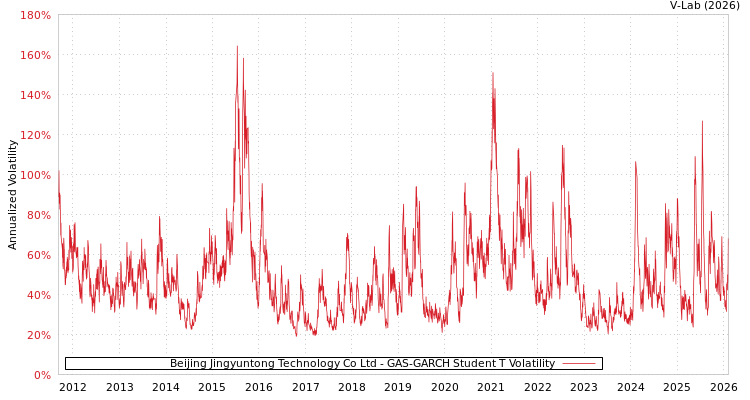 graph of Beijing Jingyuntong Technology Co Ltd GAS-GARCH-T