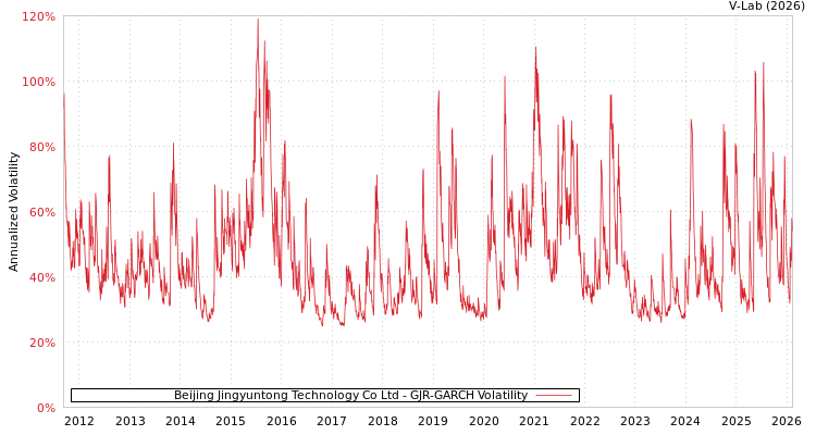 graph of Beijing Jingyuntong Technology Co Ltd GJR-GARCH