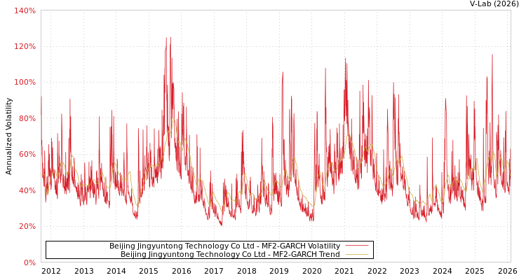 graph of Beijing Jingyuntong Technology Co Ltd MF2-GARCH