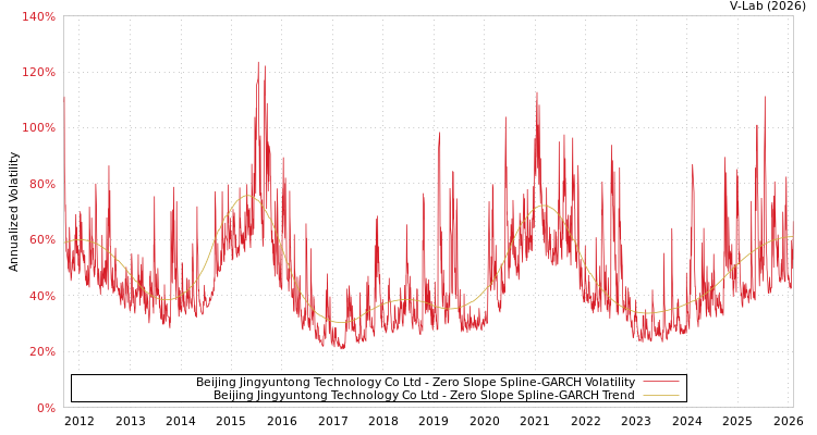 graph of Beijing Jingyuntong Technology Co Ltd S0GARCH