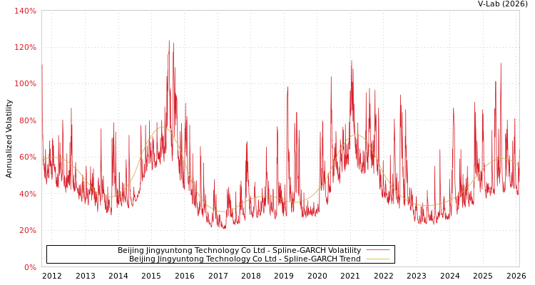graph of Beijing Jingyuntong Technology Co Ltd SGARCH