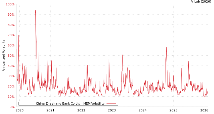 graph of China Zheshang Bank Co Ltd MEM