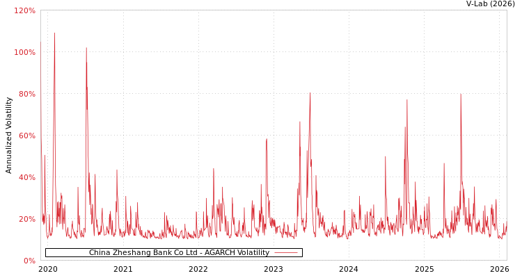 graph of China Zheshang Bank Co Ltd AGARCH