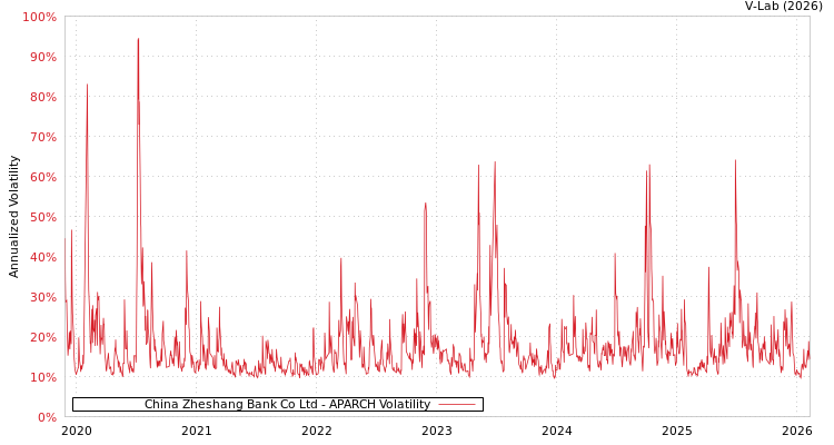 graph of China Zheshang Bank Co Ltd APARCH
