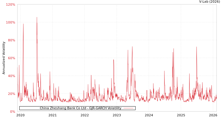 graph of China Zheshang Bank Co Ltd GJR-GARCH