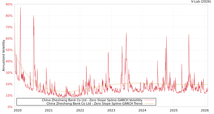 graph of China Zheshang Bank Co Ltd S0GARCH