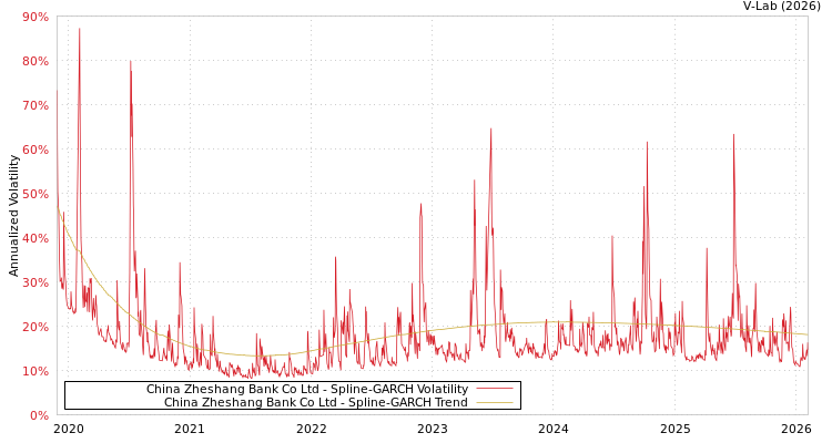 graph of China Zheshang Bank Co Ltd SGARCH