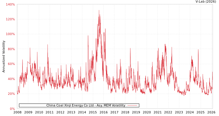 graph of China Coal Xinji Energy Co Ltd AMEM