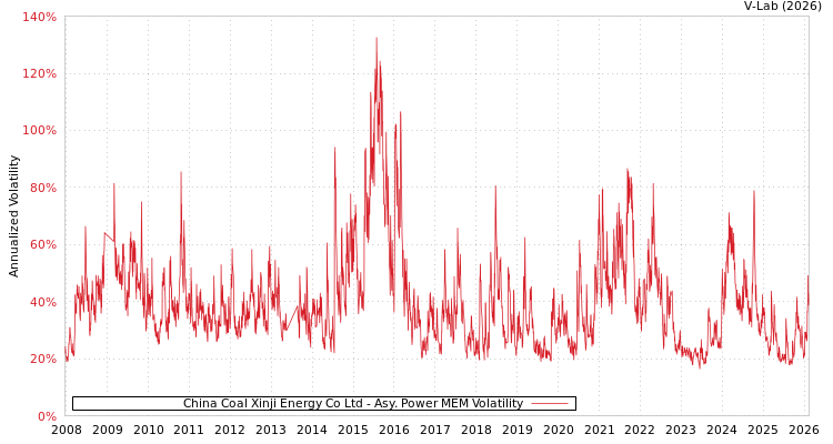 graph of China Coal Xinji Energy Co Ltd APMEM