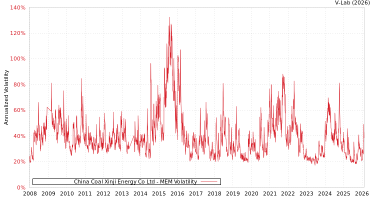 graph of China Coal Xinji Energy Co Ltd MEM