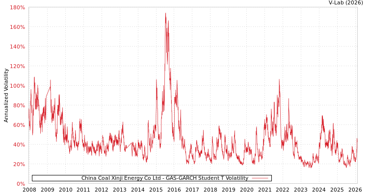 graph of China Coal Xinji Energy Co Ltd GAS-GARCH-T