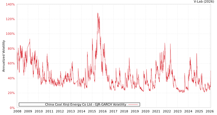 graph of China Coal Xinji Energy Co Ltd GJR-GARCH