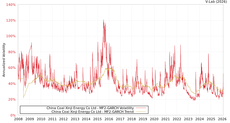 graph of China Coal Xinji Energy Co Ltd MF2-GARCH