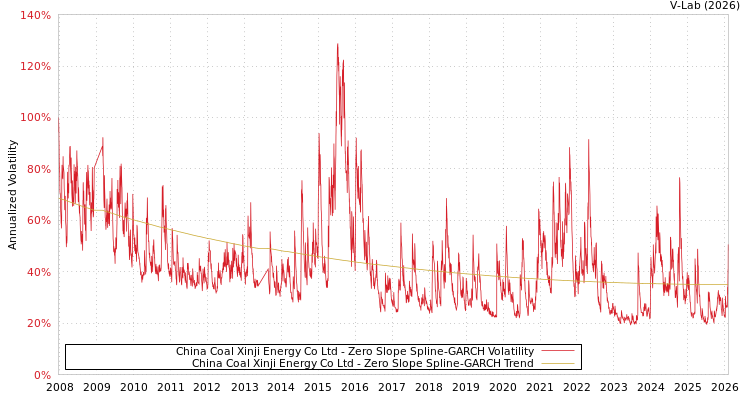 graph of China Coal Xinji Energy Co Ltd S0GARCH
