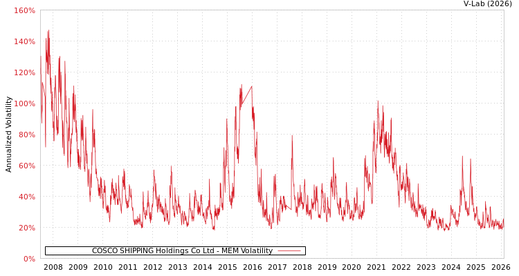graph of COSCO SHIPPING Holdings Co Ltd MEM
