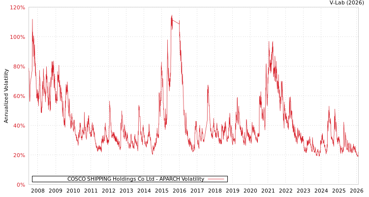 graph of COSCO SHIPPING Holdings Co Ltd APARCH