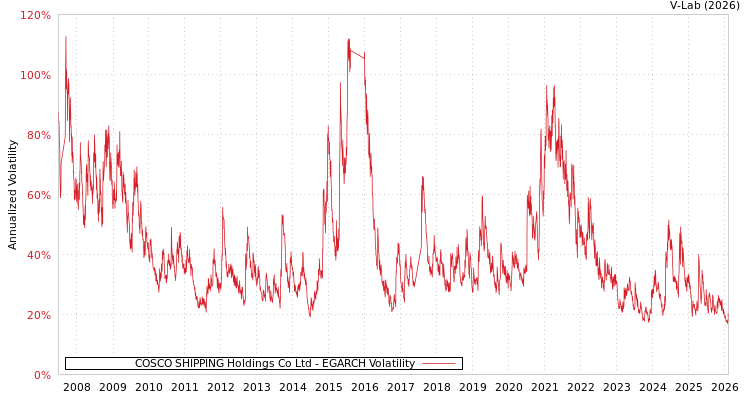 graph of COSCO SHIPPING Holdings Co Ltd EGARCH