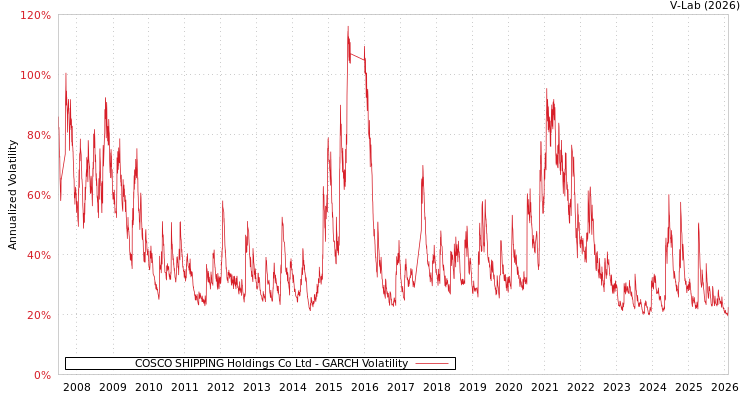 graph of COSCO SHIPPING Holdings Co Ltd GARCH
