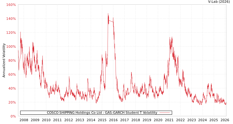 graph of COSCO SHIPPING Holdings Co Ltd GAS-GARCH-T