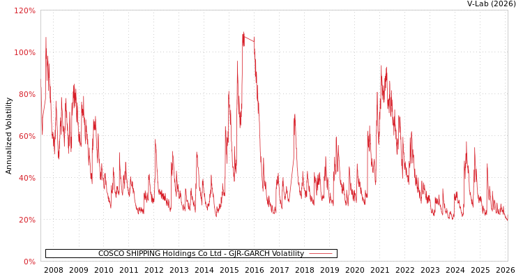 graph of COSCO SHIPPING Holdings Co Ltd GJR-GARCH