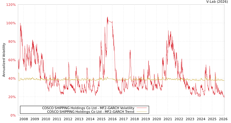 graph of COSCO SHIPPING Holdings Co Ltd MF2-GARCH
