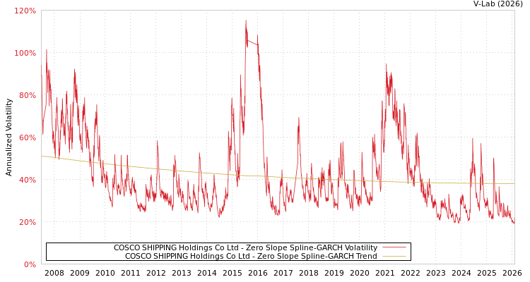 graph of COSCO SHIPPING Holdings Co Ltd S0GARCH