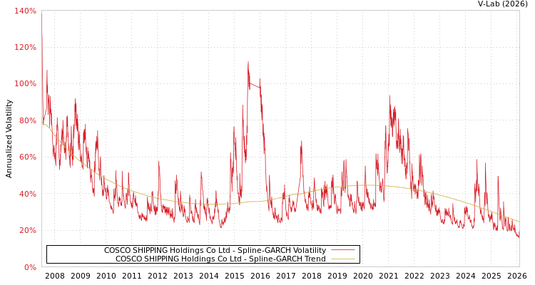 graph of COSCO SHIPPING Holdings Co Ltd SGARCH