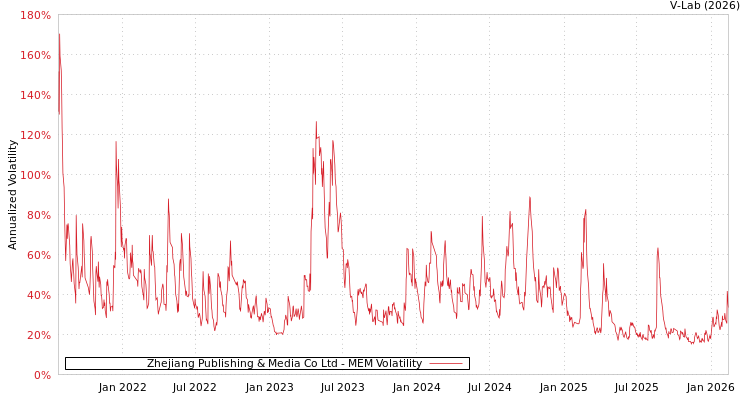 graph of Zhejiang Publishing & Media Co Ltd MEM