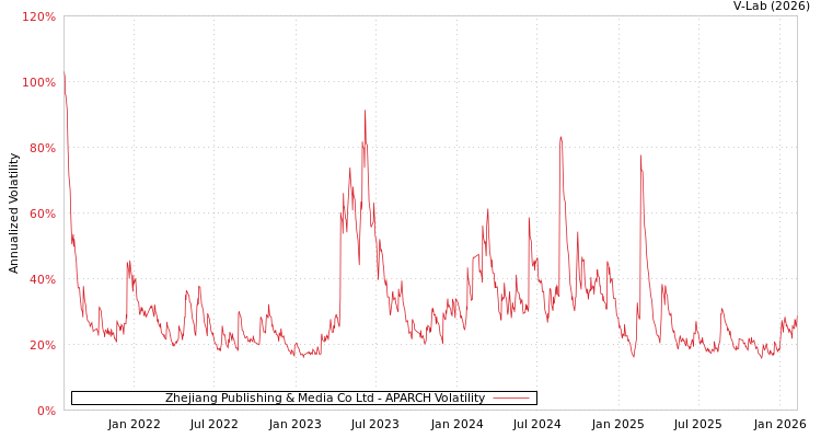graph of Zhejiang Publishing & Media Co Ltd APARCH