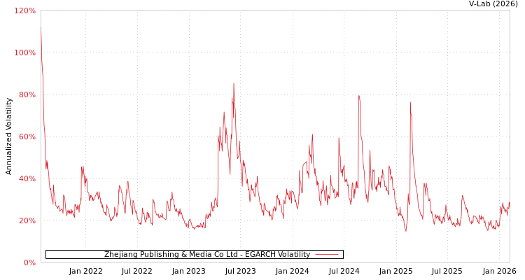 graph of Zhejiang Publishing & Media Co Ltd EGARCH