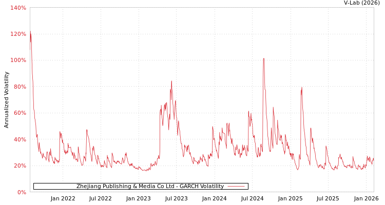 graph of Zhejiang Publishing & Media Co Ltd GARCH