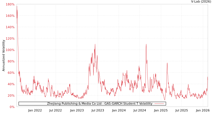 graph of Zhejiang Publishing & Media Co Ltd GAS-GARCH-T