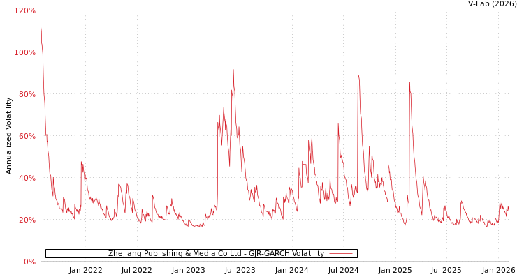 graph of Zhejiang Publishing & Media Co Ltd GJR-GARCH