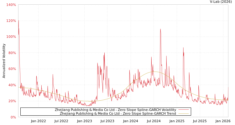graph of Zhejiang Publishing & Media Co Ltd S0GARCH