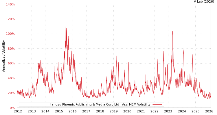 graph of Jiangsu Phoenix Publishing & Media Corp Ltd AMEM