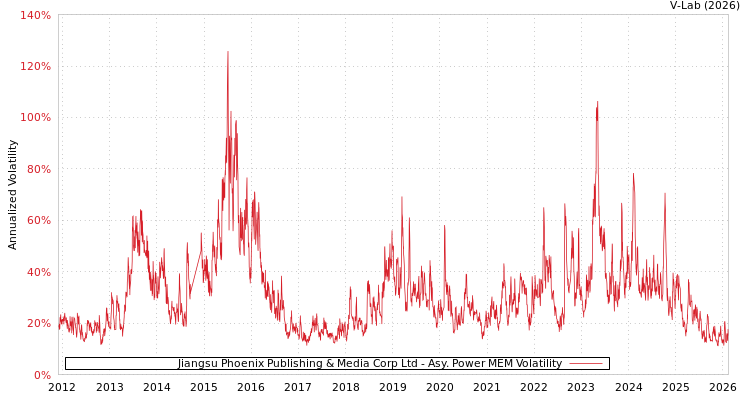 graph of Jiangsu Phoenix Publishing & Media Corp Ltd APMEM