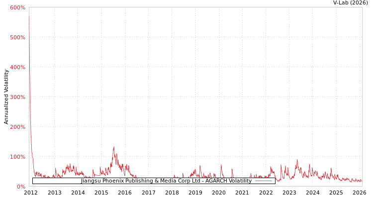 graph of Jiangsu Phoenix Publishing & Media Corp Ltd AGARCH
