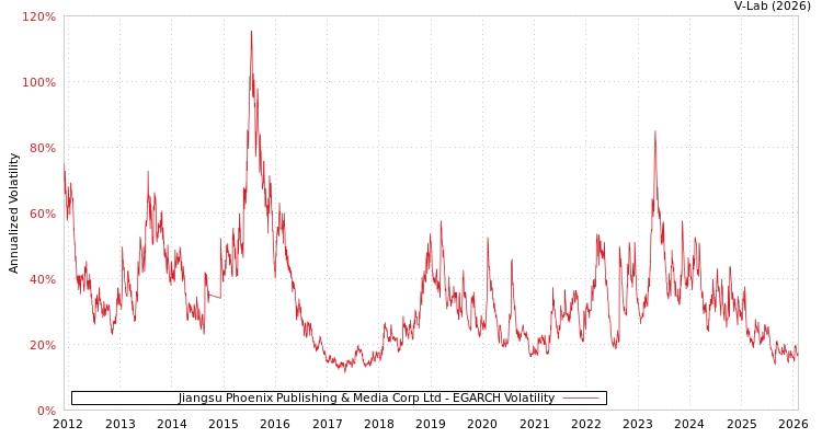 graph of Jiangsu Phoenix Publishing & Media Corp Ltd EGARCH