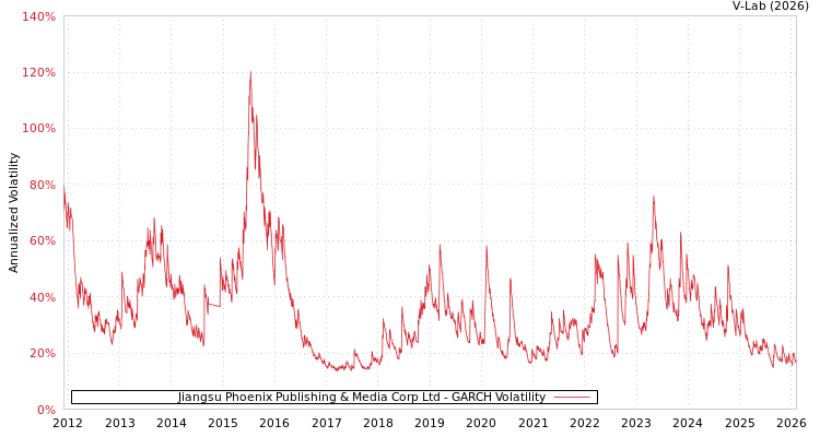 graph of Jiangsu Phoenix Publishing & Media Corp Ltd GARCH