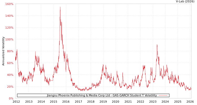 graph of Jiangsu Phoenix Publishing & Media Corp Ltd GAS-GARCH-T