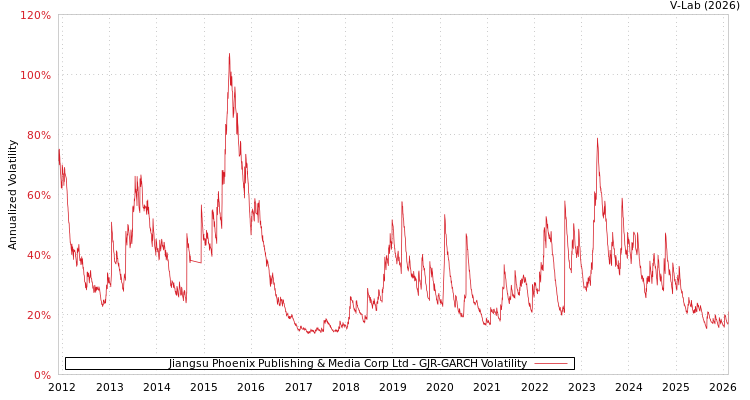 graph of Jiangsu Phoenix Publishing & Media Corp Ltd GJR-GARCH