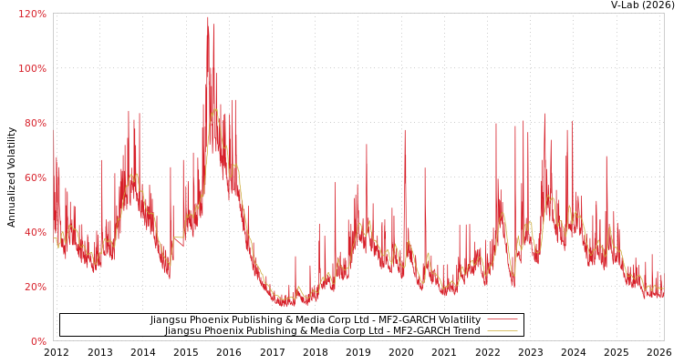 graph of Jiangsu Phoenix Publishing & Media Corp Ltd MF2-GARCH