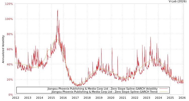 graph of Jiangsu Phoenix Publishing & Media Corp Ltd S0GARCH