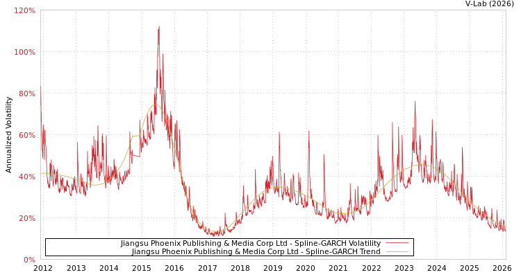 graph of Jiangsu Phoenix Publishing & Media Corp Ltd SGARCH