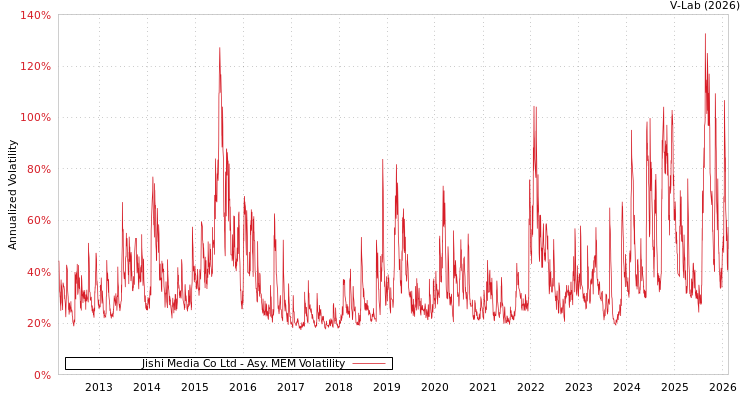 graph of Jishi Media Co Ltd AMEM