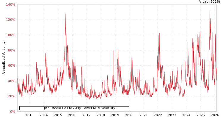 graph of Jishi Media Co Ltd APMEM