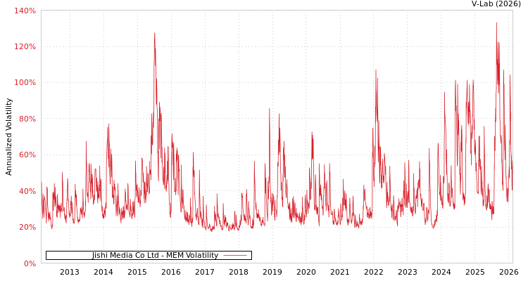 graph of Jishi Media Co Ltd MEM
