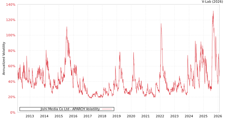 graph of Jishi Media Co Ltd APARCH